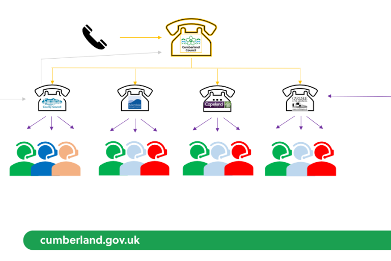 A diagram showing a golden phone directing calls to legacy contact centres