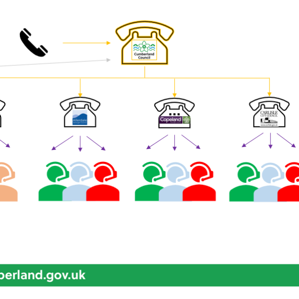 A diagram showing a golden phone directing calls to legacy contact centres